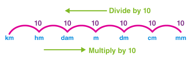 Length Conversion | Table, Chart, Calculator and Examples