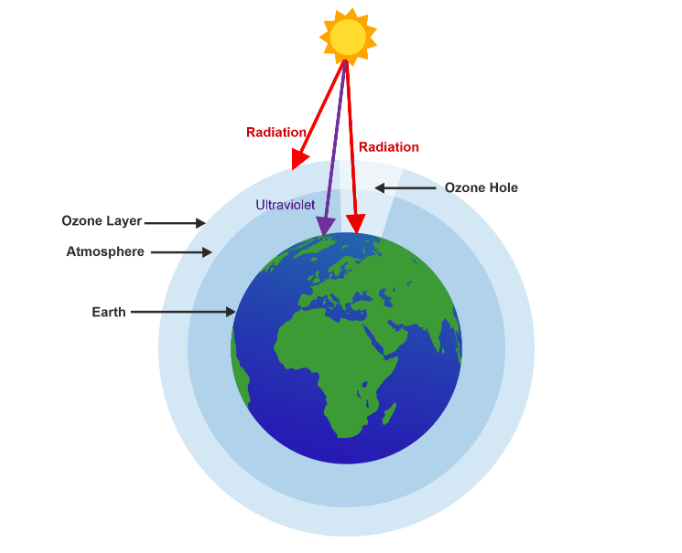 Ozone Depletion Definition, Causes, Effects, Ozone hole, and Solutions