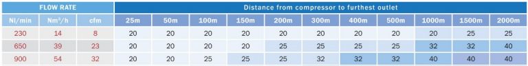 Determine the correct aluminium compressed air pipe size - Infinity