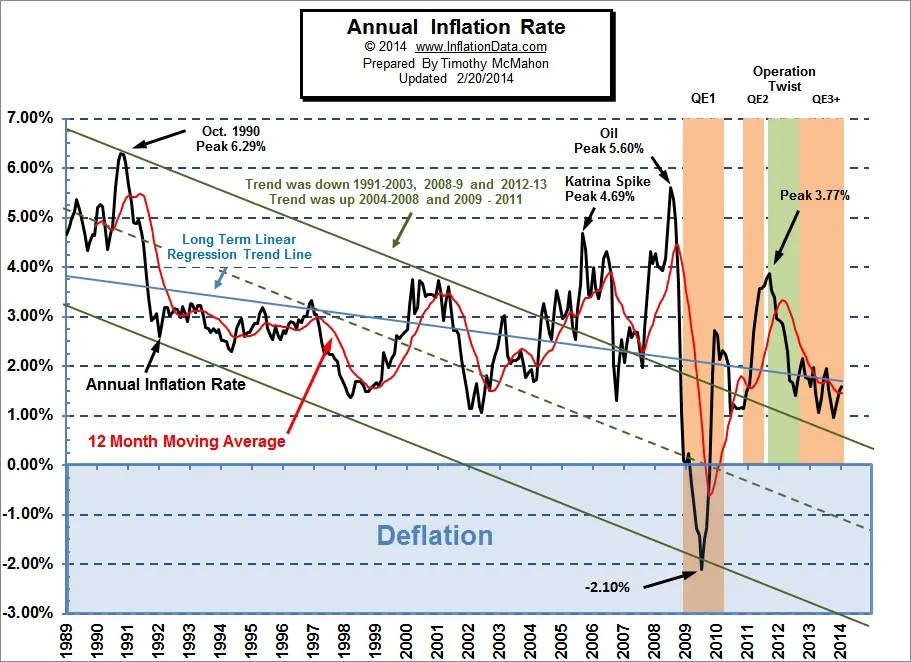 Inflation was Up Slightly in January 2014