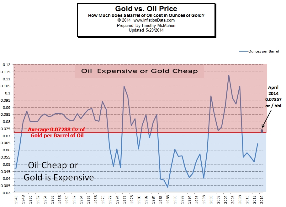 Comparing Oil vs. Gold