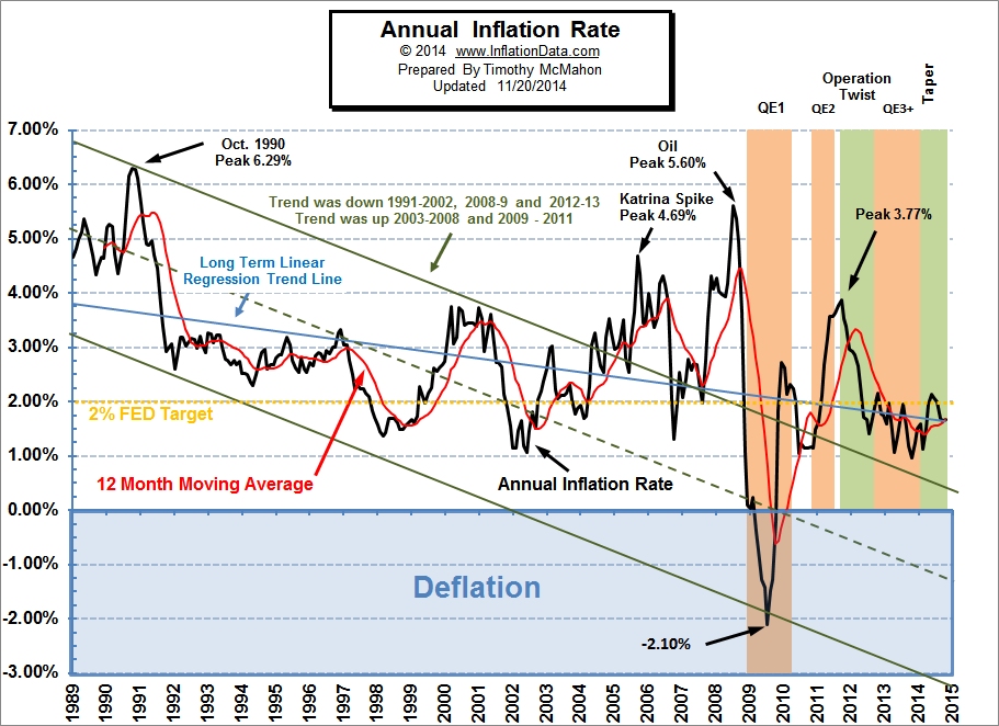 Bureau of Labor Statistics Inflation Down