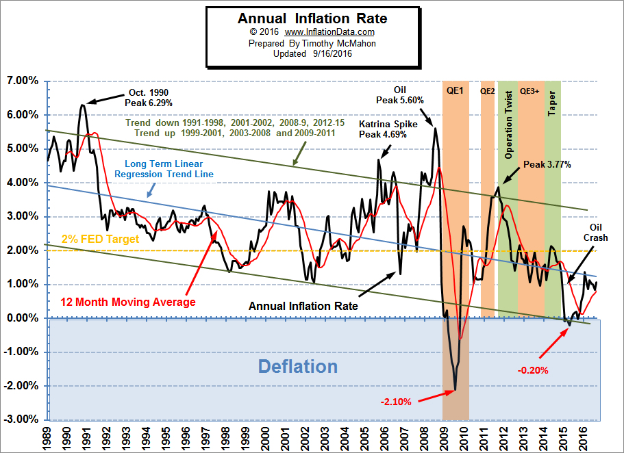 Inflation Up Almost 38 in September
