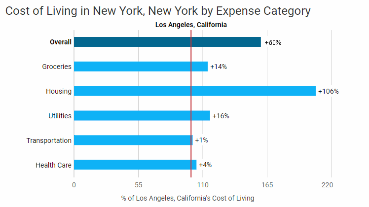 Cost Of Living: La And New York Vs. The World