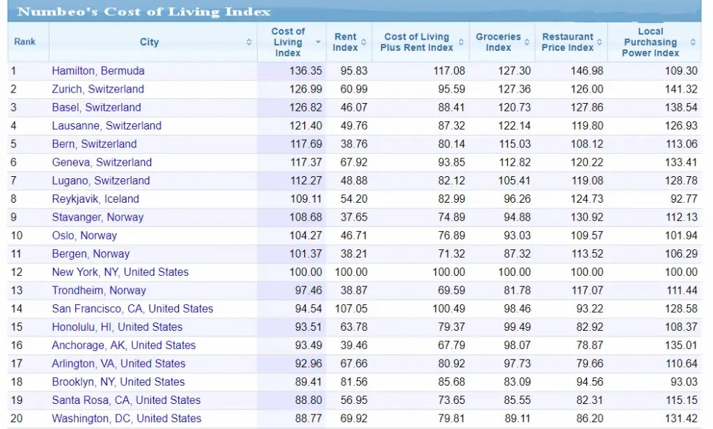 Cost of Living LA and New York vs. The World