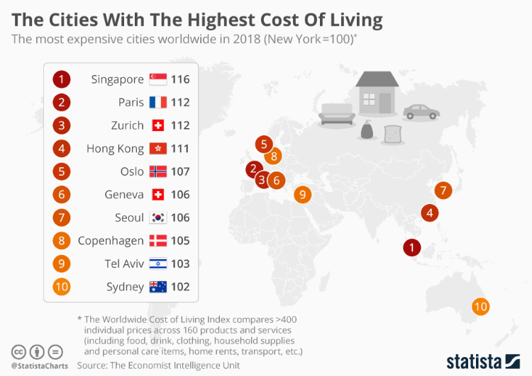 Cost of Living LA and New York vs. The World