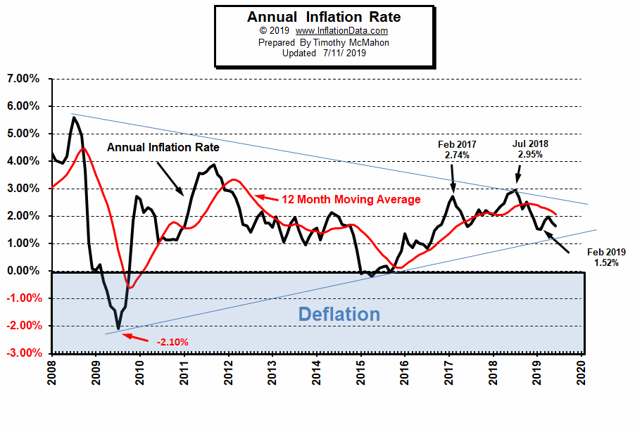 June Inflation Down Again