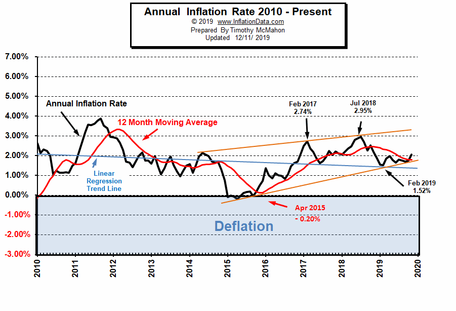 November Annual Inflation Jumps Up But...
