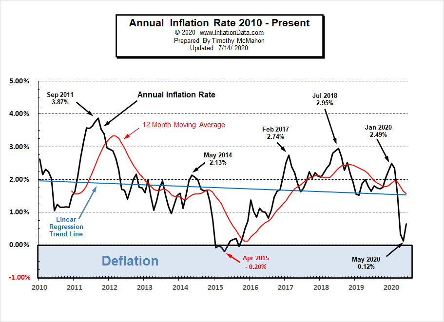 Annual Inflation Charts