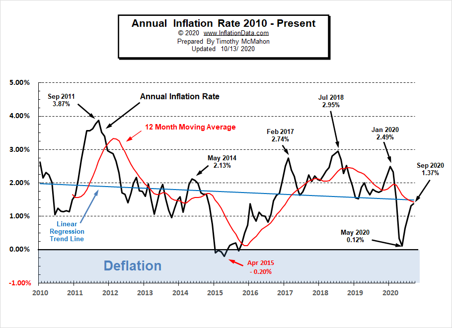 September Inflation Virtually Unchanged
