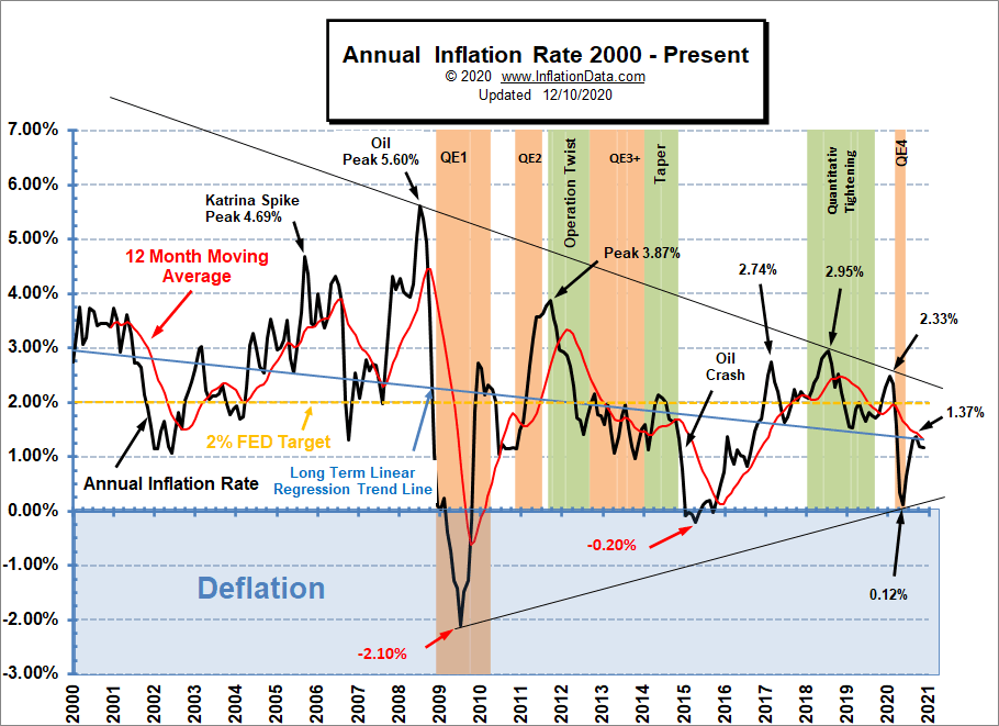 Annual Inflation Charts