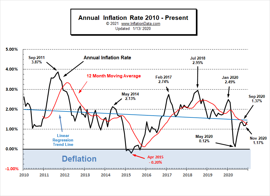 Inflation Rate Chart By Month