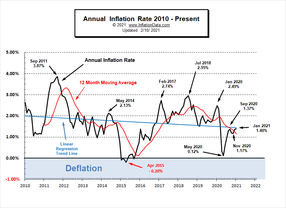 What is the Current U.S. Inflation Rate?