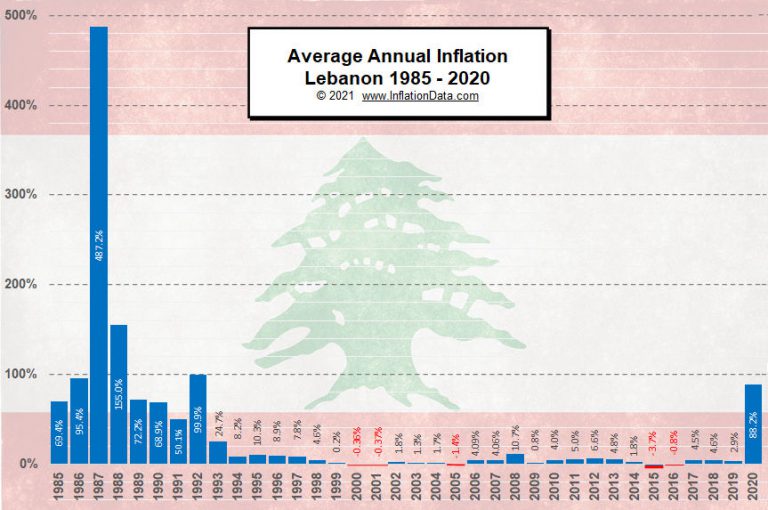 Hyperinflation Strikes Lebanon... Again