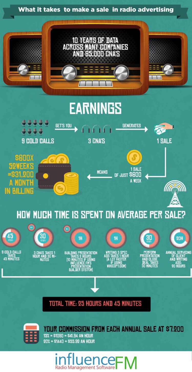 Radio Advertising Infographic
