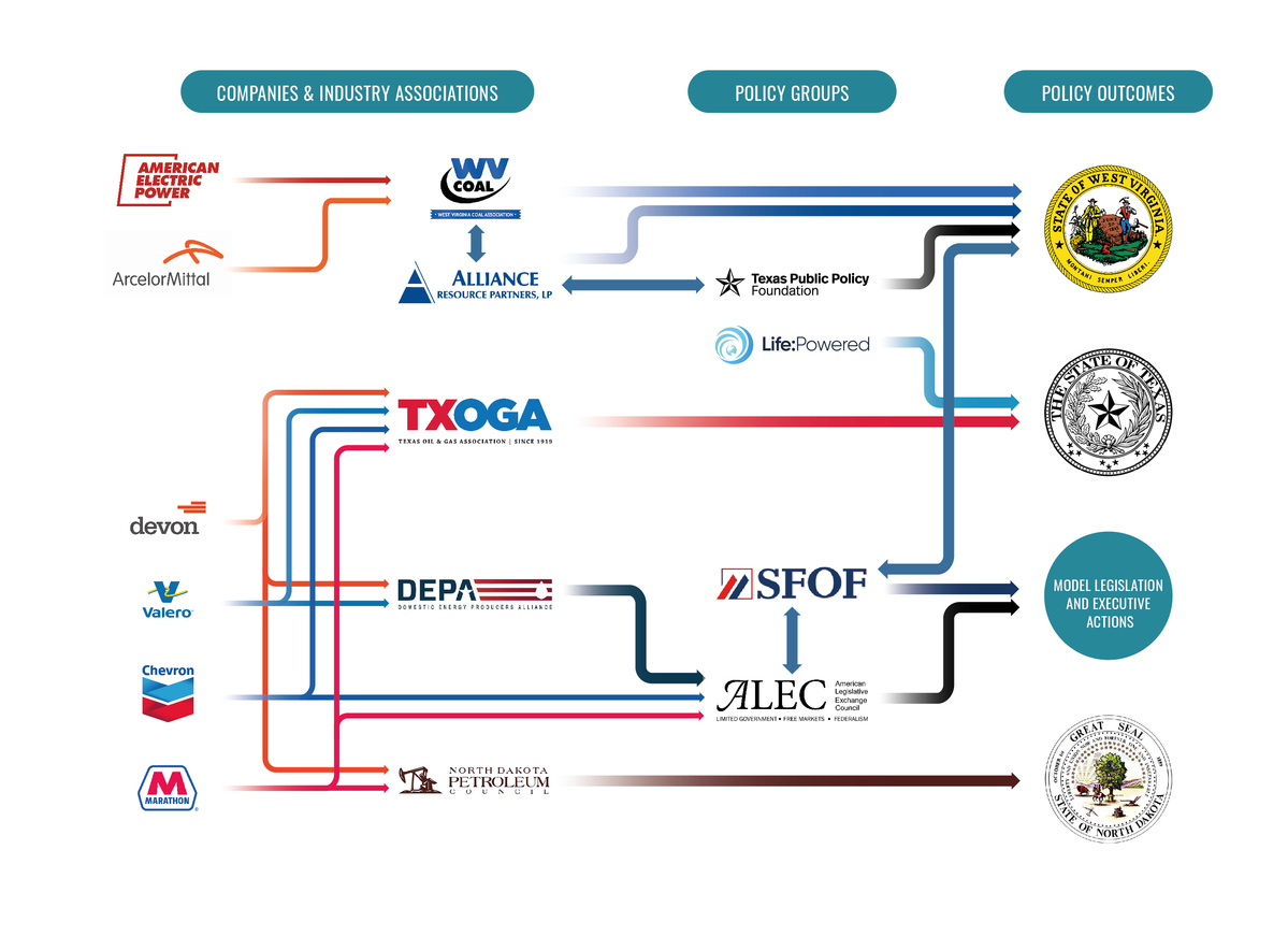InfluenceMap AntiESG and the Fossil Fuel Sector