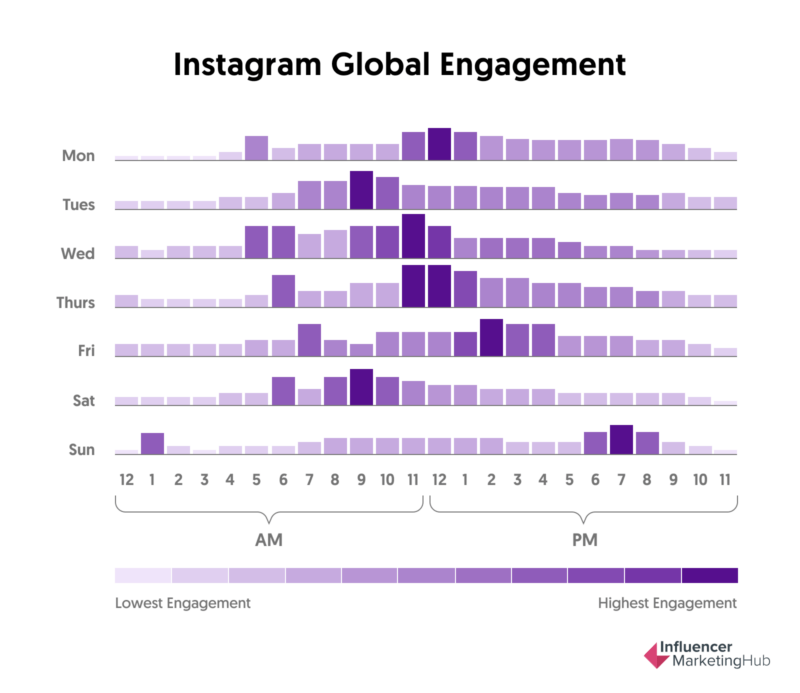 Hvornår er det Bedste Tidspunkt at Poste på Instagram i 2024 (Cheat Sheet)