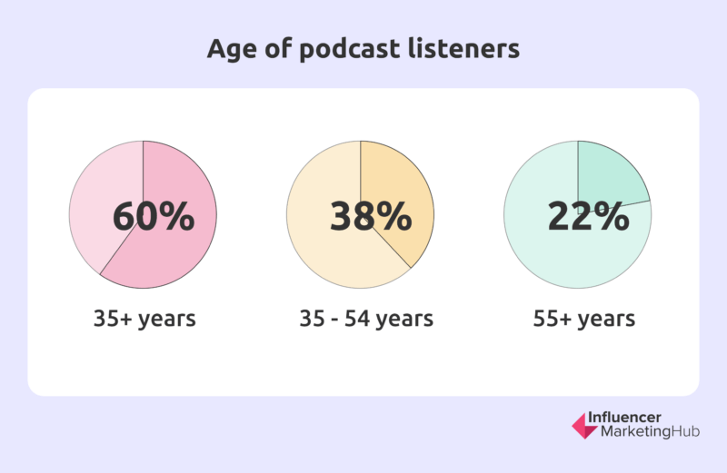 23 Podcast Statistics You Should Know in 2023
