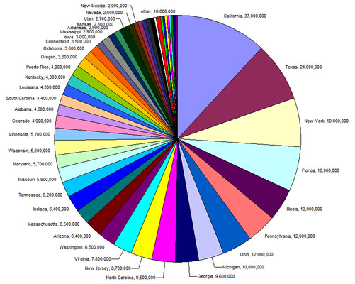 Beginners statistics introduction with R: pie chart