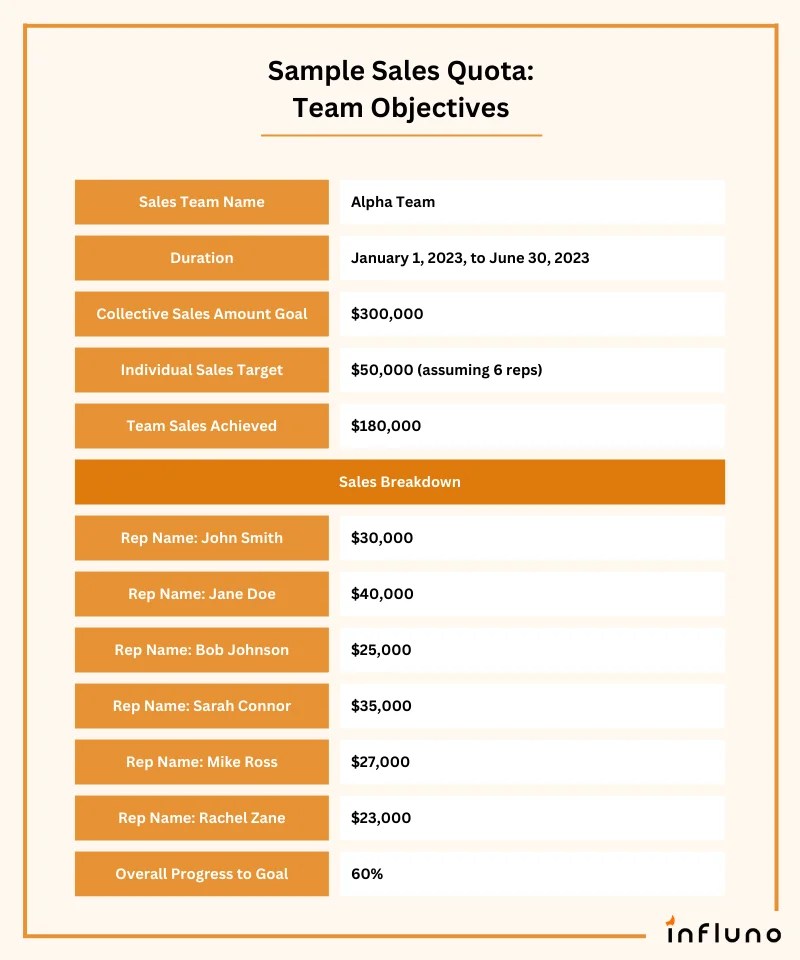 What is a Sales Quota? How to Set it? Templates + Examples