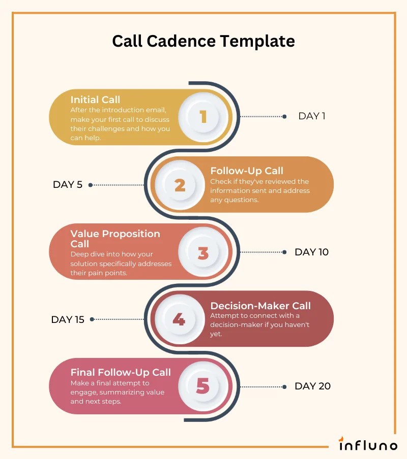 7 Sales Cadence Best Practices, Examples and Templates