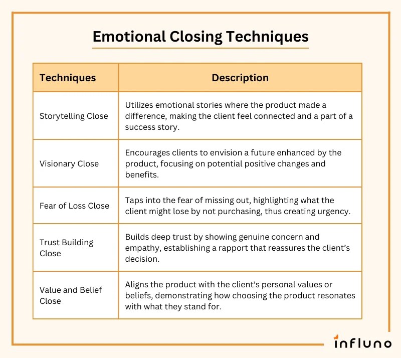 25+ Sales Closing Techniques + Why They Work + Examples