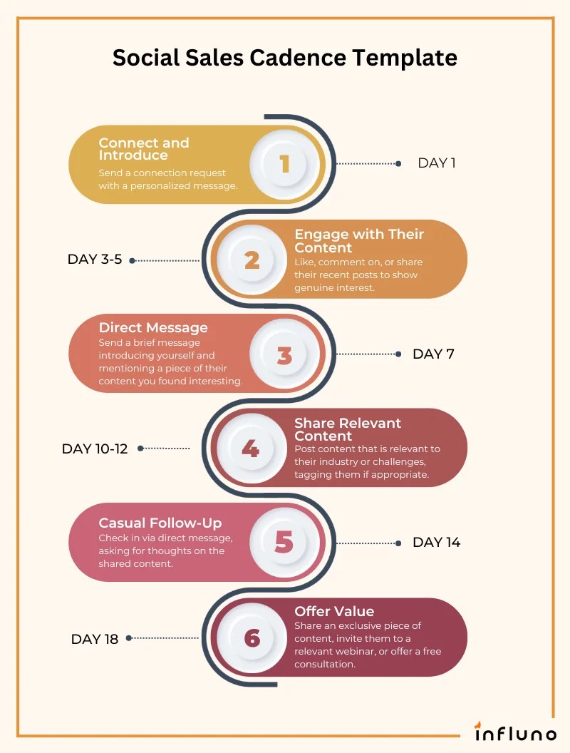 7 Sales Cadence Best Practices, Examples and Templates