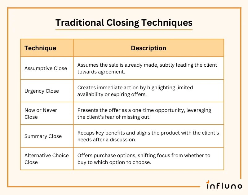 25+ Sales Closing Techniques + Why They Work + Examples