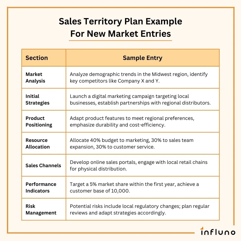 5 Steps to Create a Sales Territory Plan + Templates + Examples