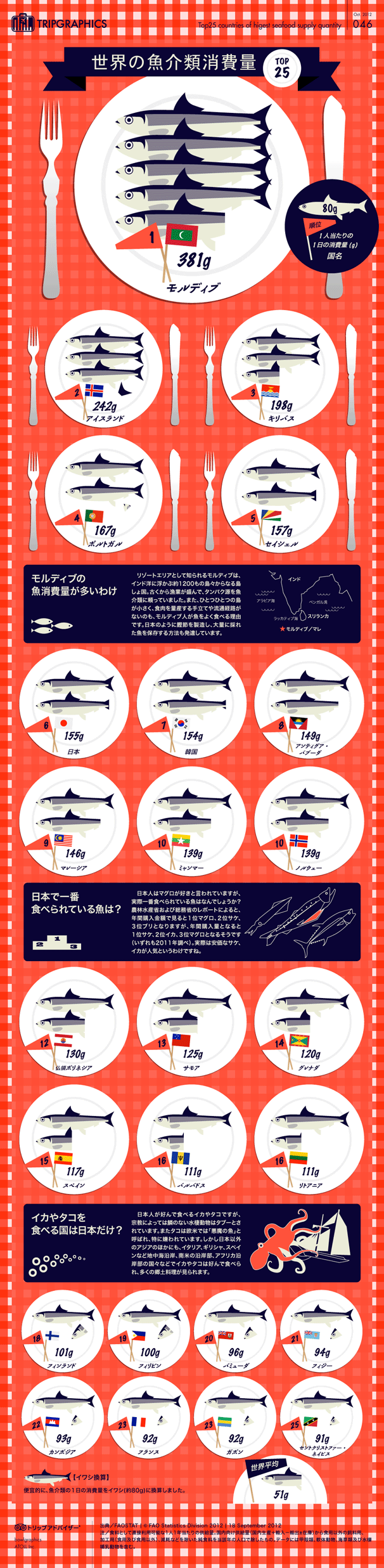 世界一魚を食べる国は誰もが憧れる有名リゾート。ちなみに日本は6位インフォグラフィック
