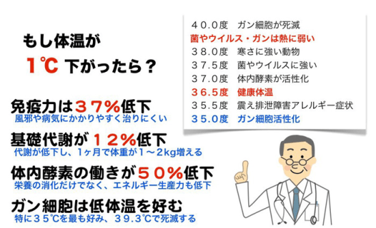 体温を効果的に上げる方法！1℃上がれば免疫力が5倍になる あなたの街の情報宅急便
