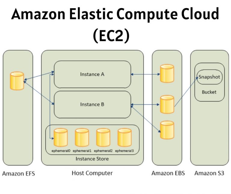 Introduction of Amazon Elastic Compute Cloud (EC2) Infosavvy Security
