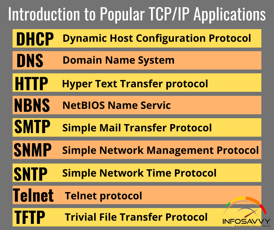 Introduction to Popular TCP/IP Applications Infosavvy Security and IT