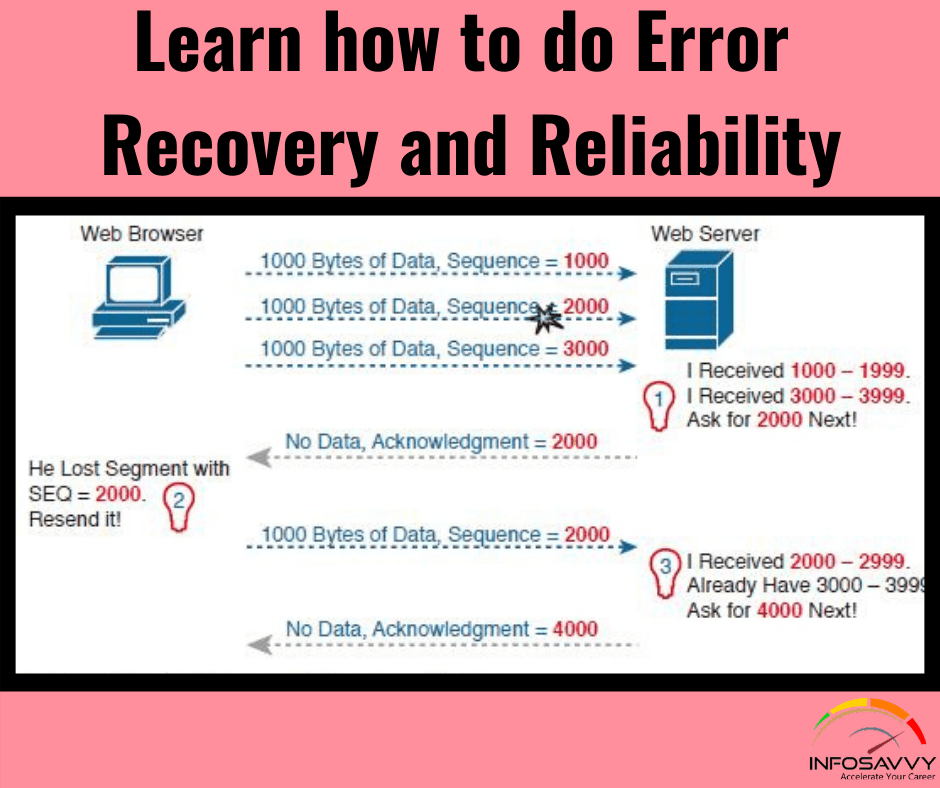 Learn how to do Error Recovery and Reliability Infosavvy Security and IT Management Training