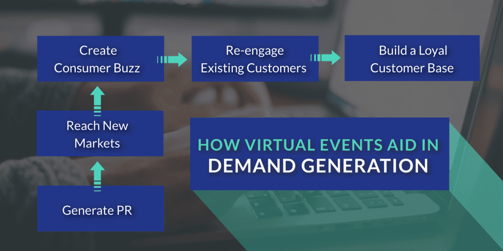 Virtual Events Next Most Powerful Demand Generation Solution 6Connex