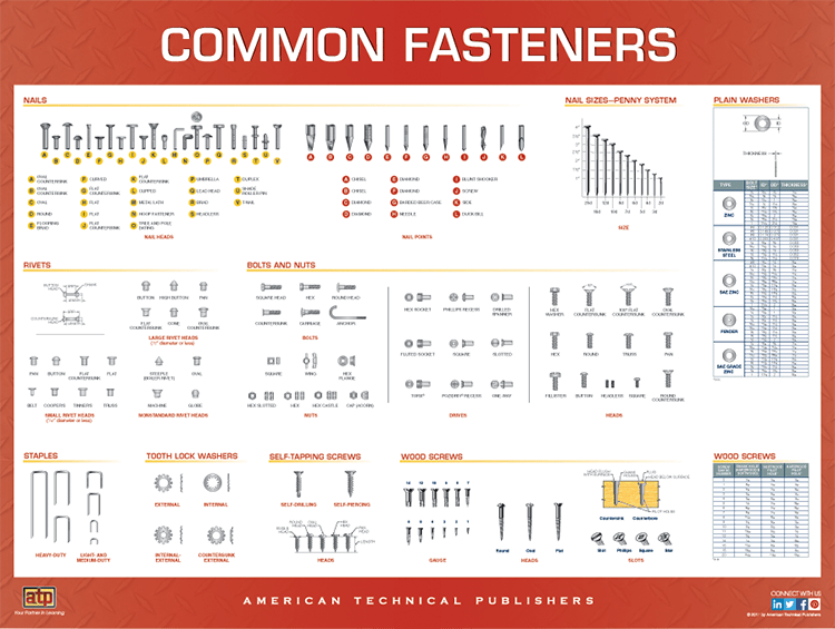 Get To Know Your Fasteners!