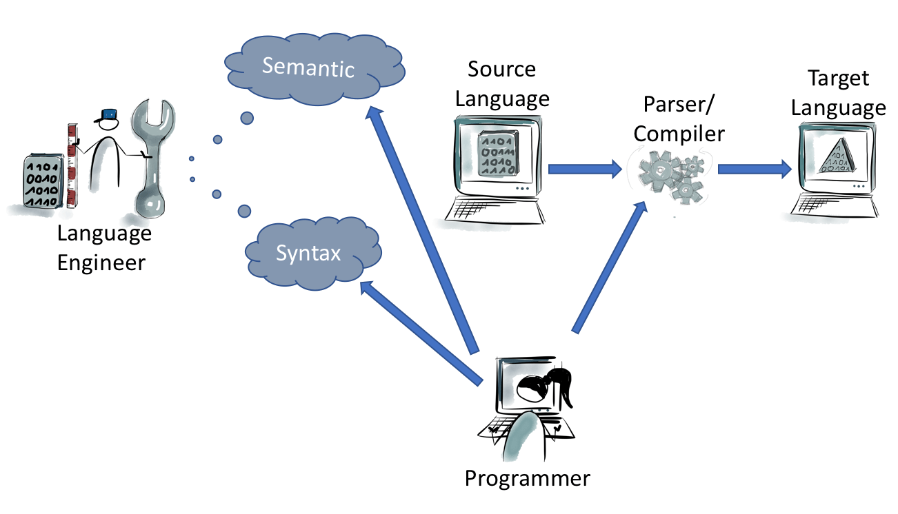 From classical language design to language engineering with Xtext