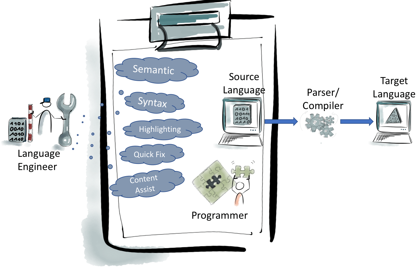 From classical language design to language engineering with Xtext