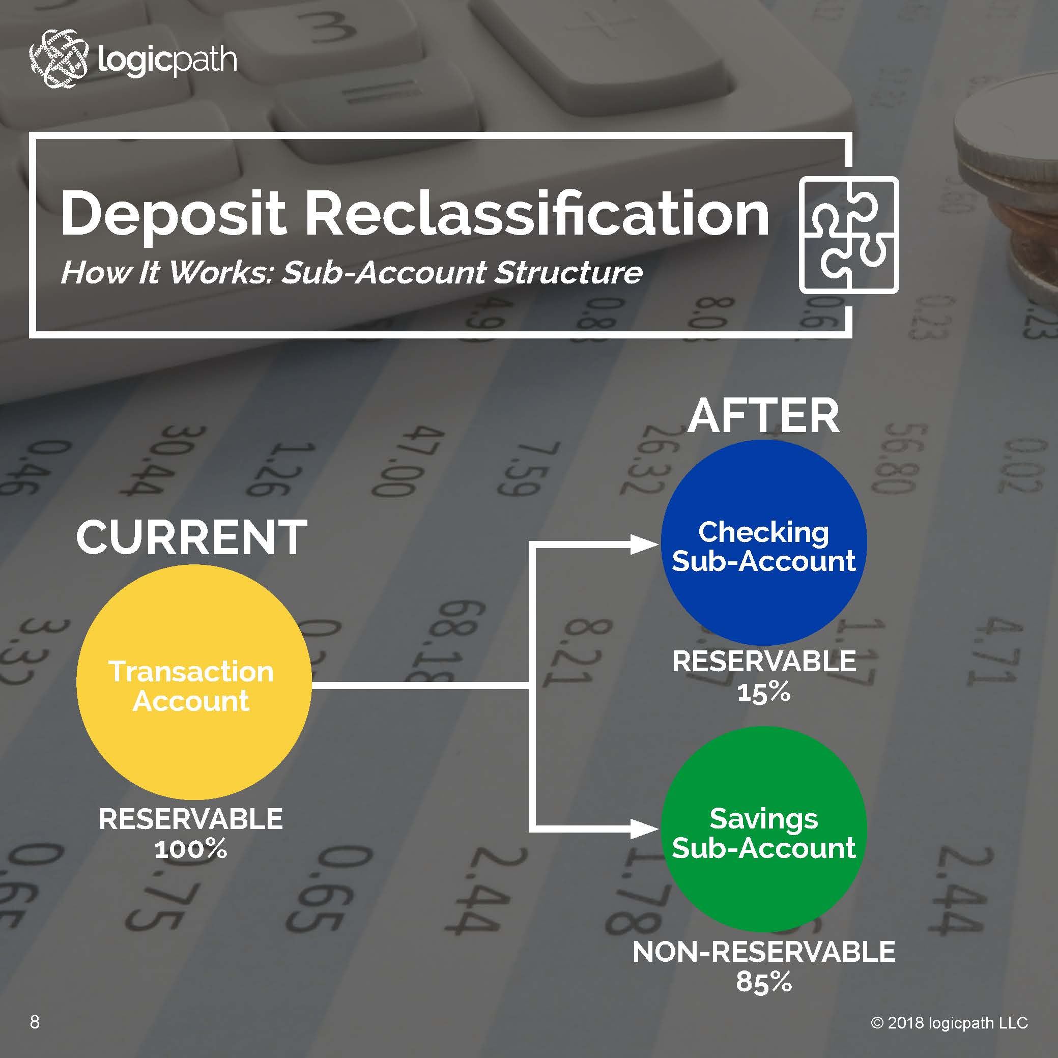 Your Guide to Deposit Reclassification
