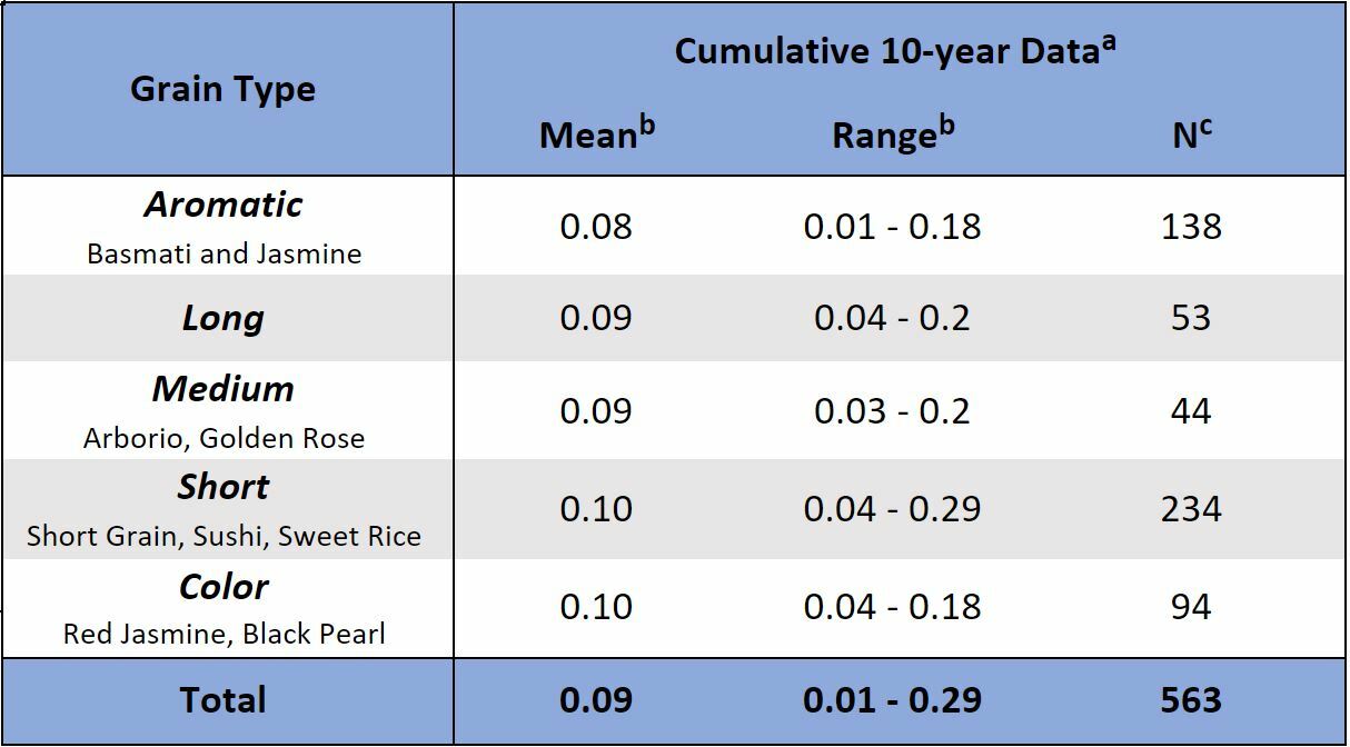 Arsenic In Food Lundberg Family Farms