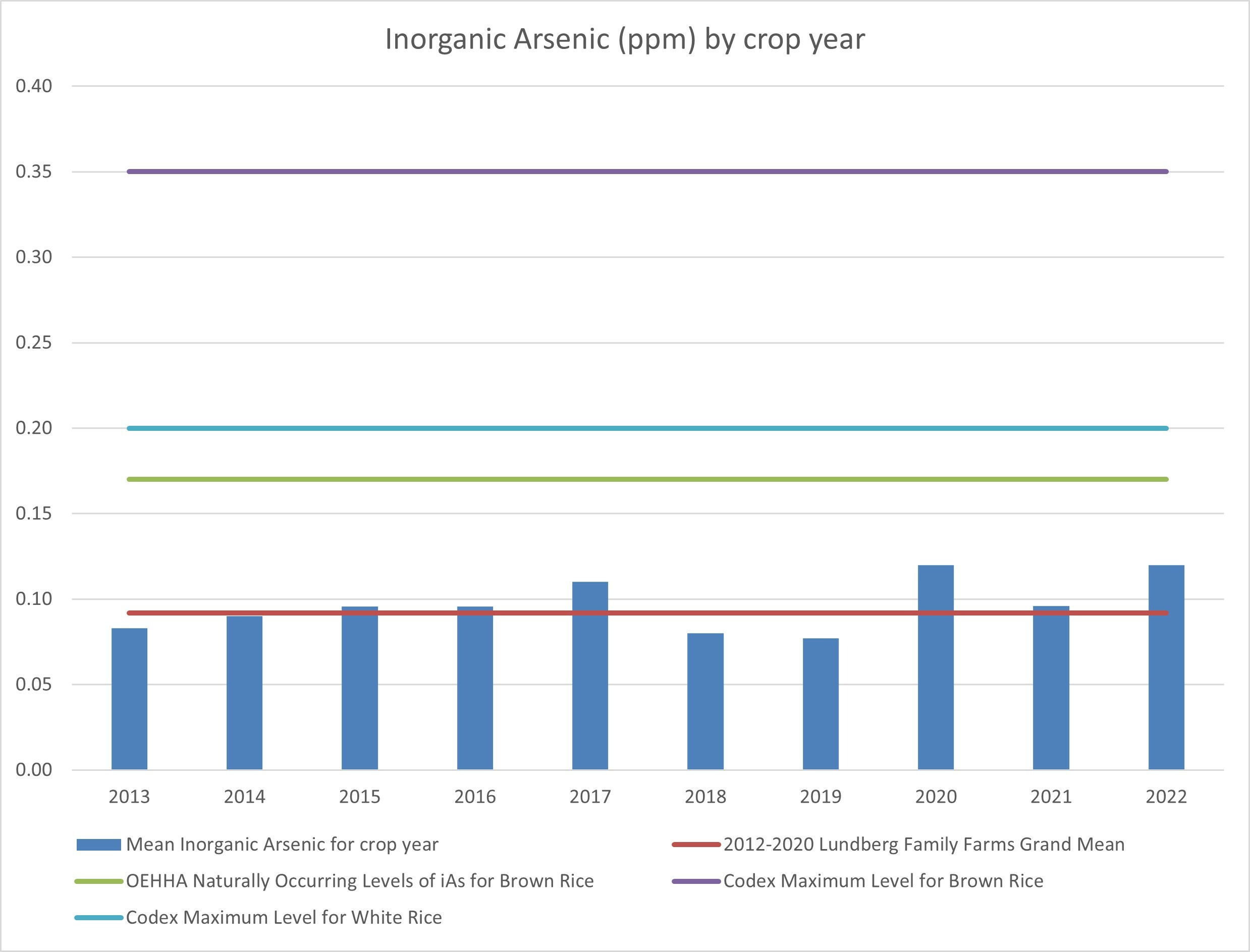 Arsenic In Food Lundberg Family Farms