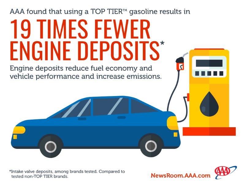 AAA Not all Gasoline Created Equal AAA Oregon/Idaho