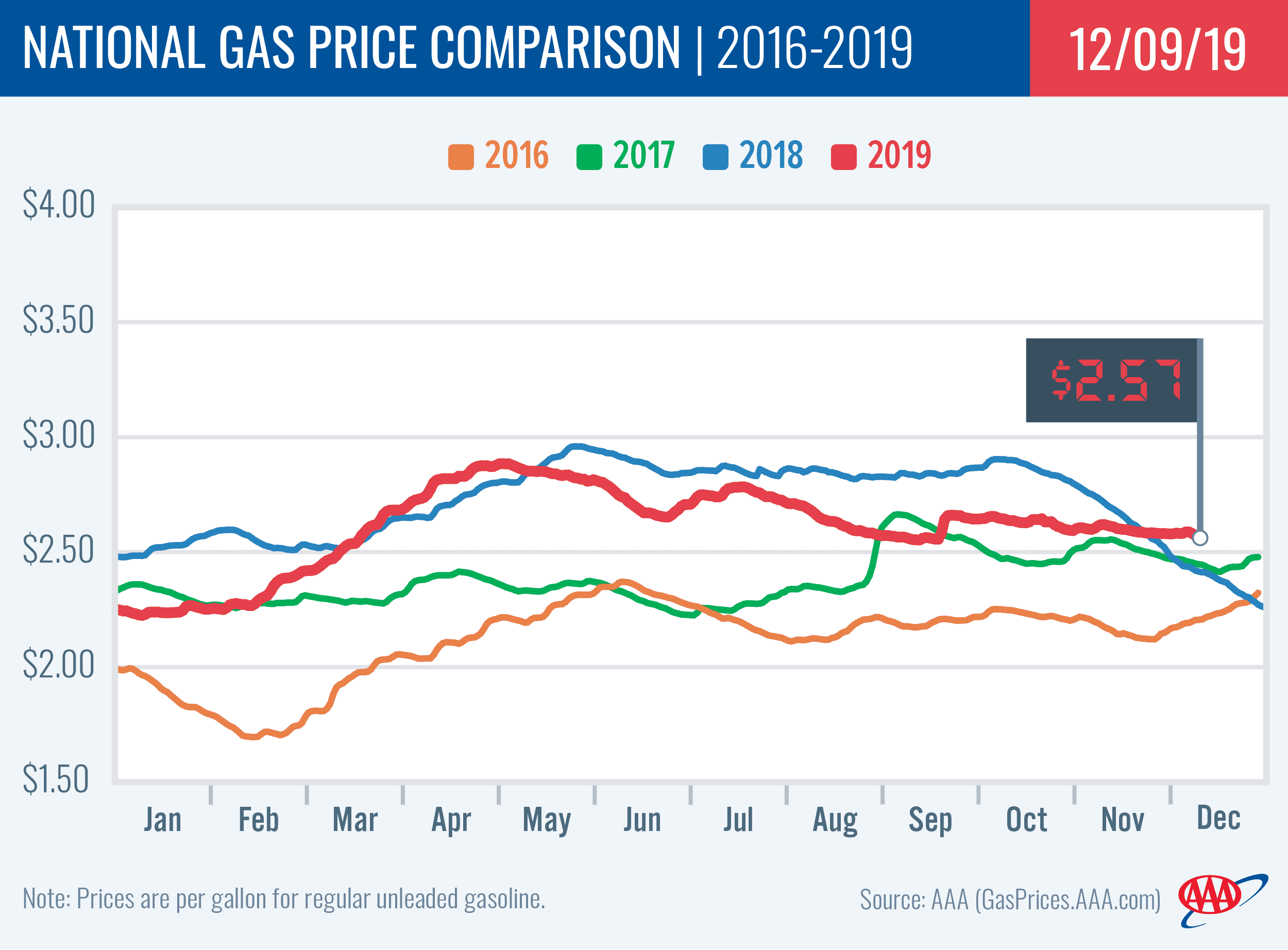 Oregon, West Coast States Enjoy Biggest Weekly Drops in Gas Prices