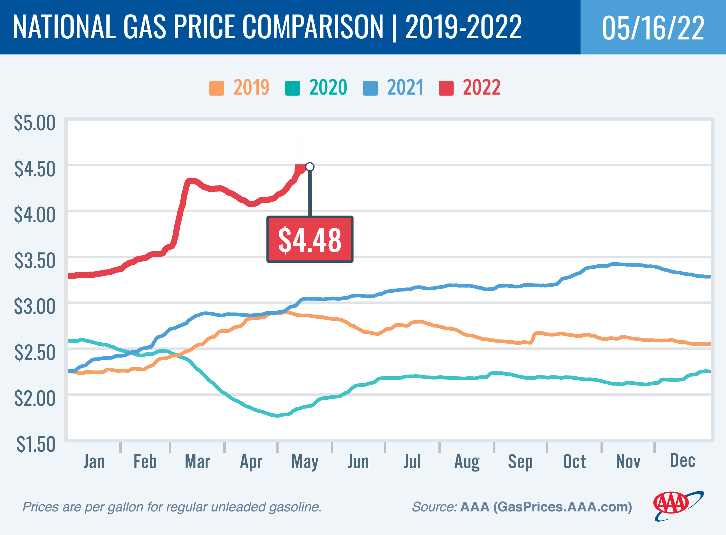 Oregon gas prices surge past 5/gallon record but Memorial Day travel