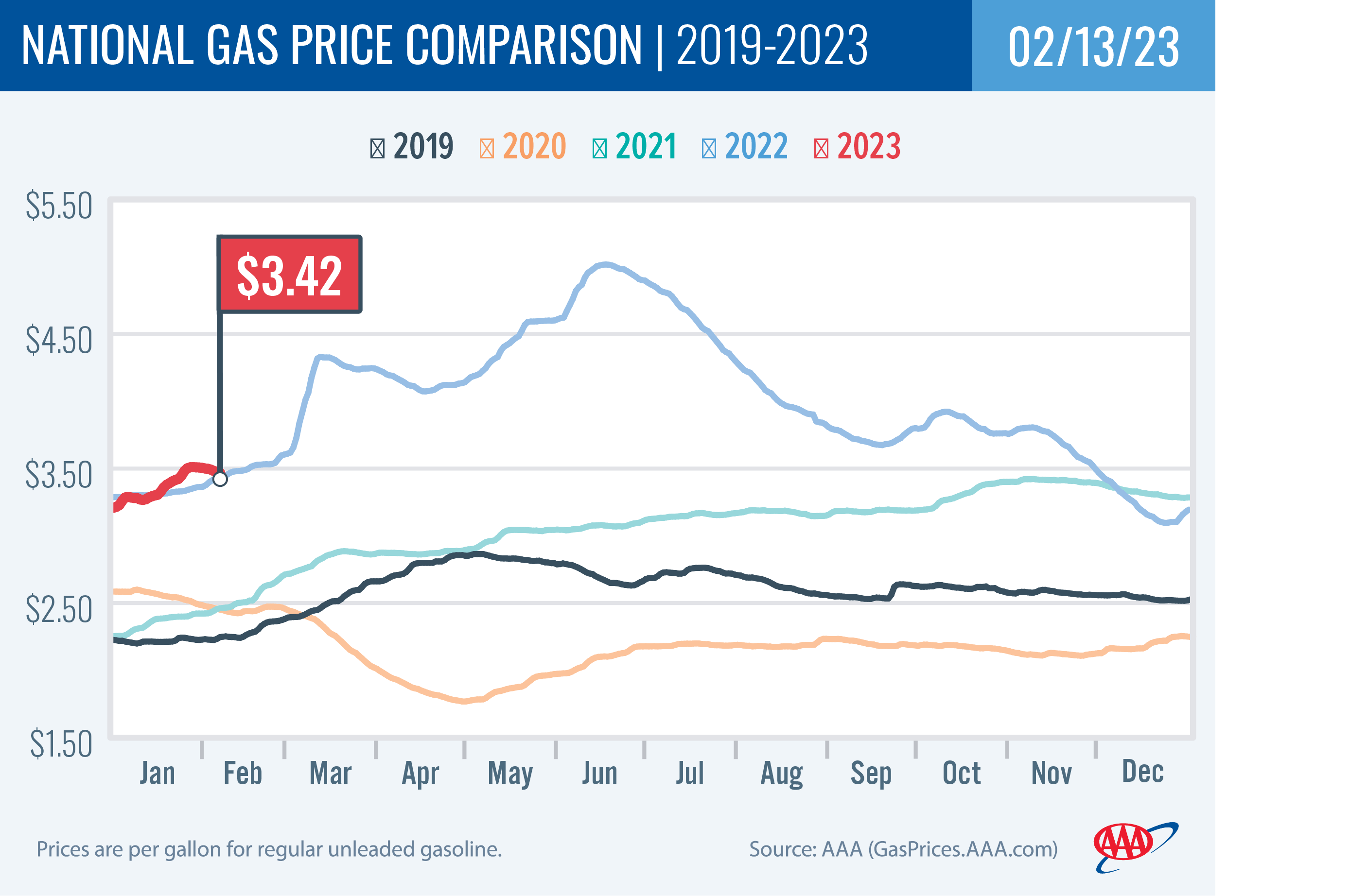 Oregon Gas Prices West Coast Pump Prices Edge Up while National Average Declines AAA Oregon/Idaho