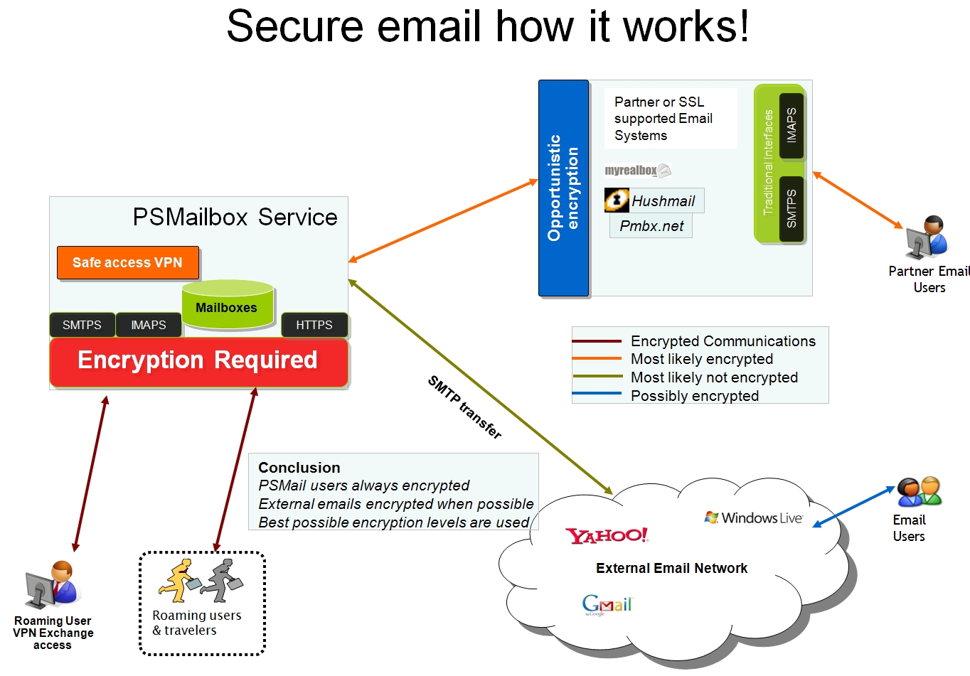 How does secure email work? support pages