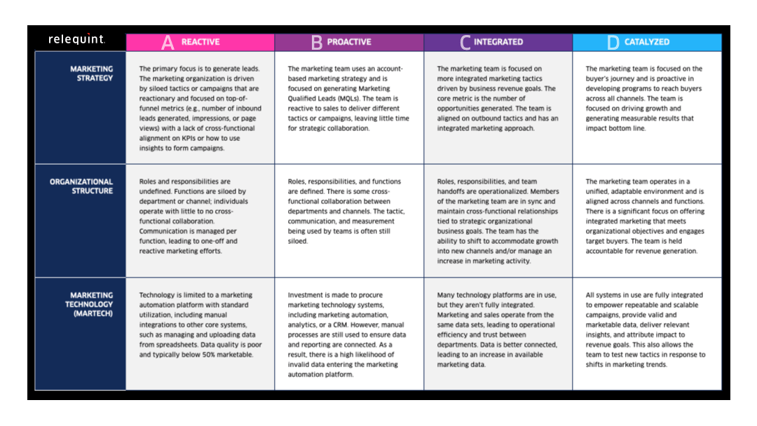 Take the Relequint Marketing Maturity Assessment