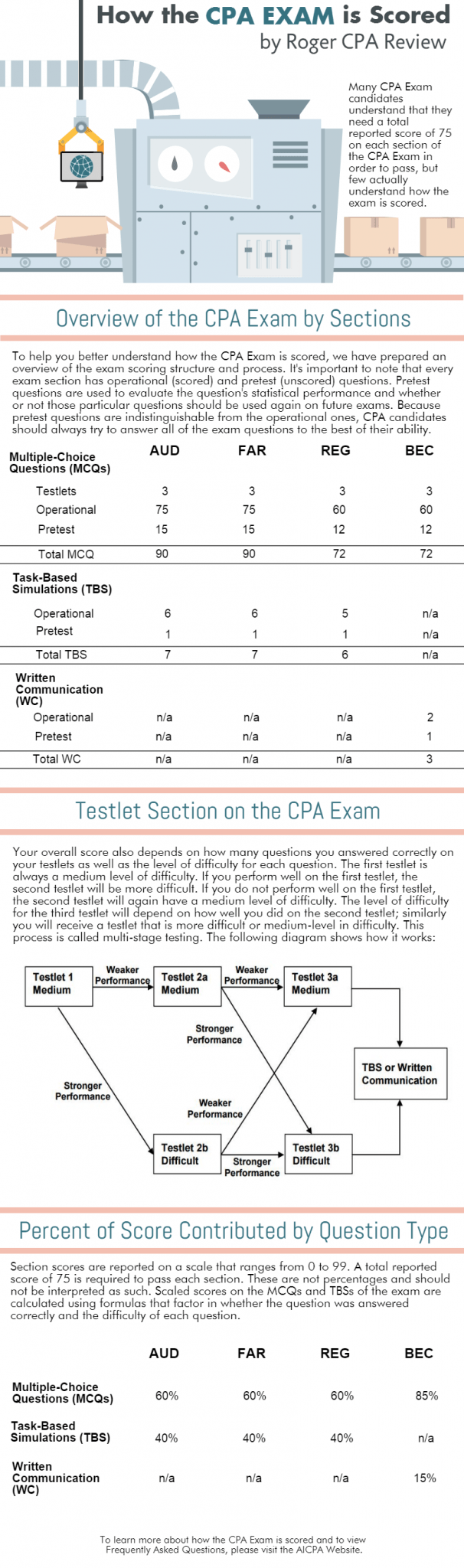 How the CPA Exam is Scored SBP ASIA, Los Angeles