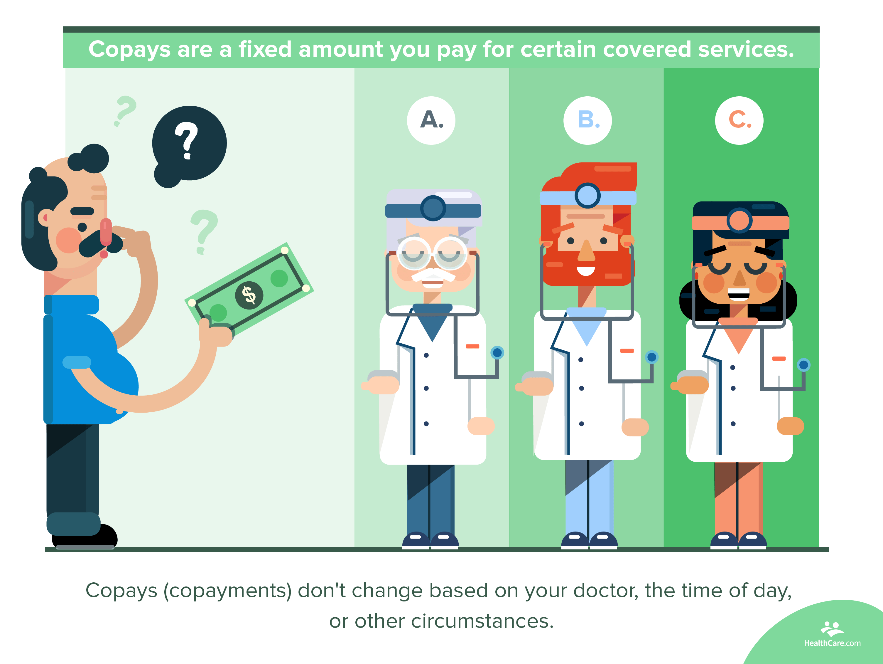 What's a Copay? Copayments and Your Health Insurance