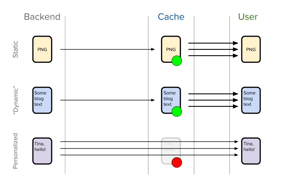 Caching the Uncacheable with Varnish 6.0 and XBody